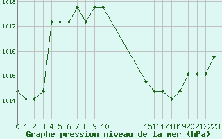 Courbe de la pression atmosphrique pour Agde (34)