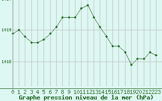 Courbe de la pression atmosphrique pour Engins (38)