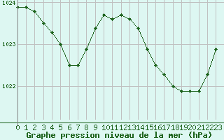 Courbe de la pression atmosphrique pour Guidel (56)