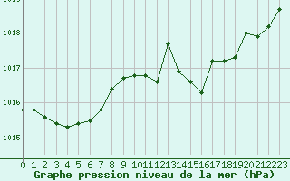 Courbe de la pression atmosphrique pour Romorantin (41)