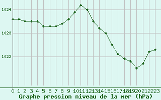 Courbe de la pression atmosphrique pour Mirebeau (86)