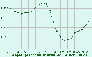 Courbe de la pression atmosphrique pour Castellbell i el Vilar (Esp)