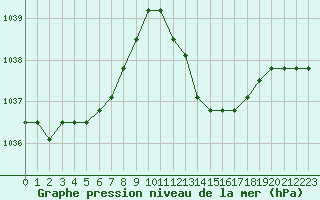 Courbe de la pression atmosphrique pour Manlleu (Esp)