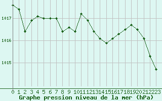 Courbe de la pression atmosphrique pour Saint-Etienne (42)