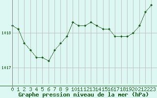 Courbe de la pression atmosphrique pour Cazaux (33)