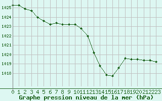 Courbe de la pression atmosphrique pour Recoubeau (26)