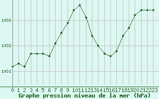 Courbe de la pression atmosphrique pour Aouste sur Sye (26)