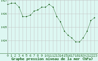 Courbe de la pression atmosphrique pour Dax (40)