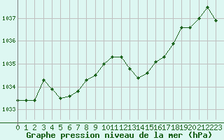 Courbe de la pression atmosphrique pour Auch (32)