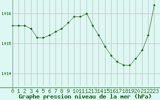 Courbe de la pression atmosphrique pour Auch (32)