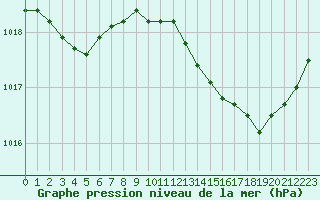 Courbe de la pression atmosphrique pour Mont-de-Marsan (40)