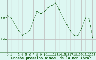 Courbe de la pression atmosphrique pour Marignane (13)