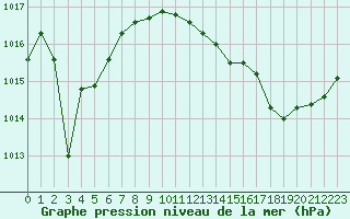 Courbe de la pression atmosphrique pour Cognac (16)