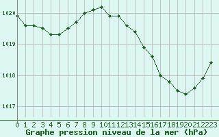 Courbe de la pression atmosphrique pour Lignerolles (03)