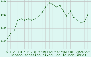 Courbe de la pression atmosphrique pour Saint-Igneuc (22)