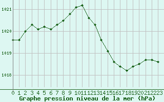 Courbe de la pression atmosphrique pour Les Pennes-Mirabeau (13)