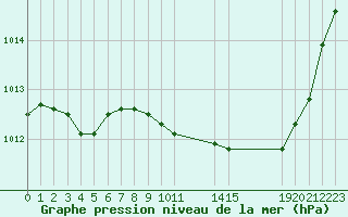 Courbe de la pression atmosphrique pour Pinsot (38)