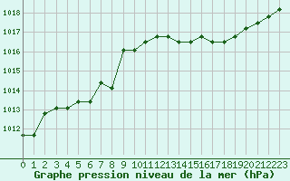 Courbe de la pression atmosphrique pour Liefrange (Lu)