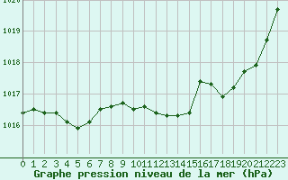 Courbe de la pression atmosphrique pour Albi (81)