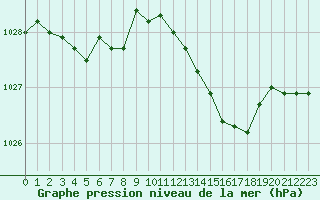 Courbe de la pression atmosphrique pour Montroy (17)