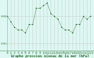 Courbe de la pression atmosphrique pour Marignane (13)