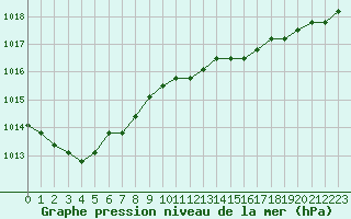 Courbe de la pression atmosphrique pour Plussin (42)