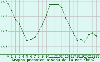 Courbe de la pression atmosphrique pour Blois (41)
