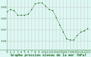 Courbe de la pression atmosphrique pour Bziers Cap d