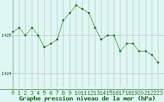 Courbe de la pression atmosphrique pour Le Touquet (62)