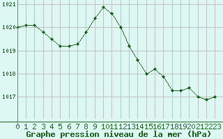 Courbe de la pression atmosphrique pour Saint-Igneuc (22)