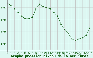 Courbe de la pression atmosphrique pour Douzens (11)