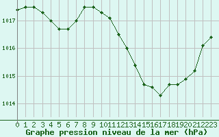 Courbe de la pression atmosphrique pour Castellbell i el Vilar (Esp)