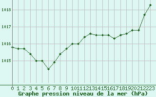 Courbe de la pression atmosphrique pour Bonnecombe - Les Salces (48)