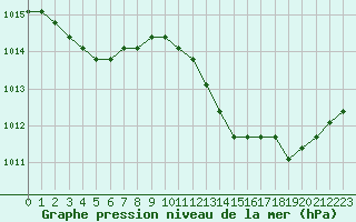 Courbe de la pression atmosphrique pour Manlleu (Esp)