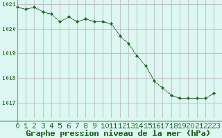 Courbe de la pression atmosphrique pour Forceville (80)