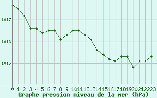 Courbe de la pression atmosphrique pour Saint-Yrieix-le-Djalat (19)