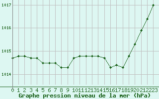 Courbe de la pression atmosphrique pour Salon-de-Provence (13)