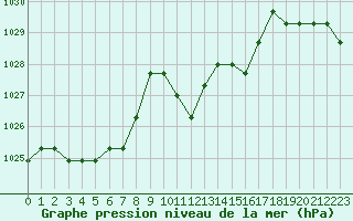 Courbe de la pression atmosphrique pour Colmar-Ouest (68)