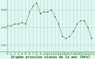 Courbe de la pression atmosphrique pour Landser (68)