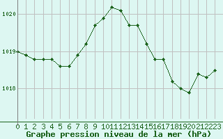 Courbe de la pression atmosphrique pour Cap Corse (2B)