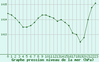 Courbe de la pression atmosphrique pour Nmes - Garons (30)