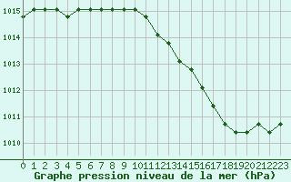 Courbe de la pression atmosphrique pour Dolembreux (Be)