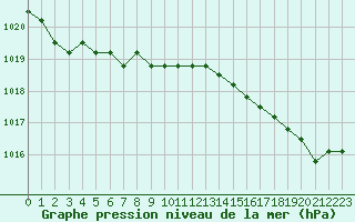 Courbe de la pression atmosphrique pour Sainte-Menehould (51)