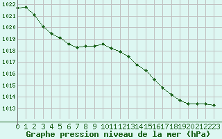 Courbe de la pression atmosphrique pour Monts-sur-Guesnes (86)