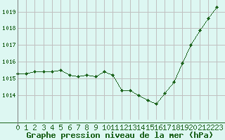 Courbe de la pression atmosphrique pour Lignerolles (03)