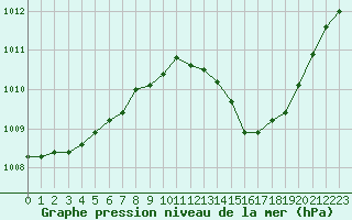 Courbe de la pression atmosphrique pour Le Luc (83)