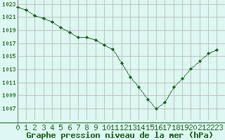 Courbe de la pression atmosphrique pour Troyes (10)