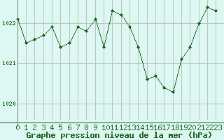 Courbe de la pression atmosphrique pour Paray-le-Monial - St-Yan (71)