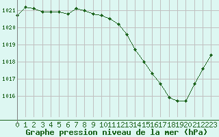 Courbe de la pression atmosphrique pour Aubenas - Lanas (07)
