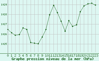 Courbe de la pression atmosphrique pour Cabestany (66)